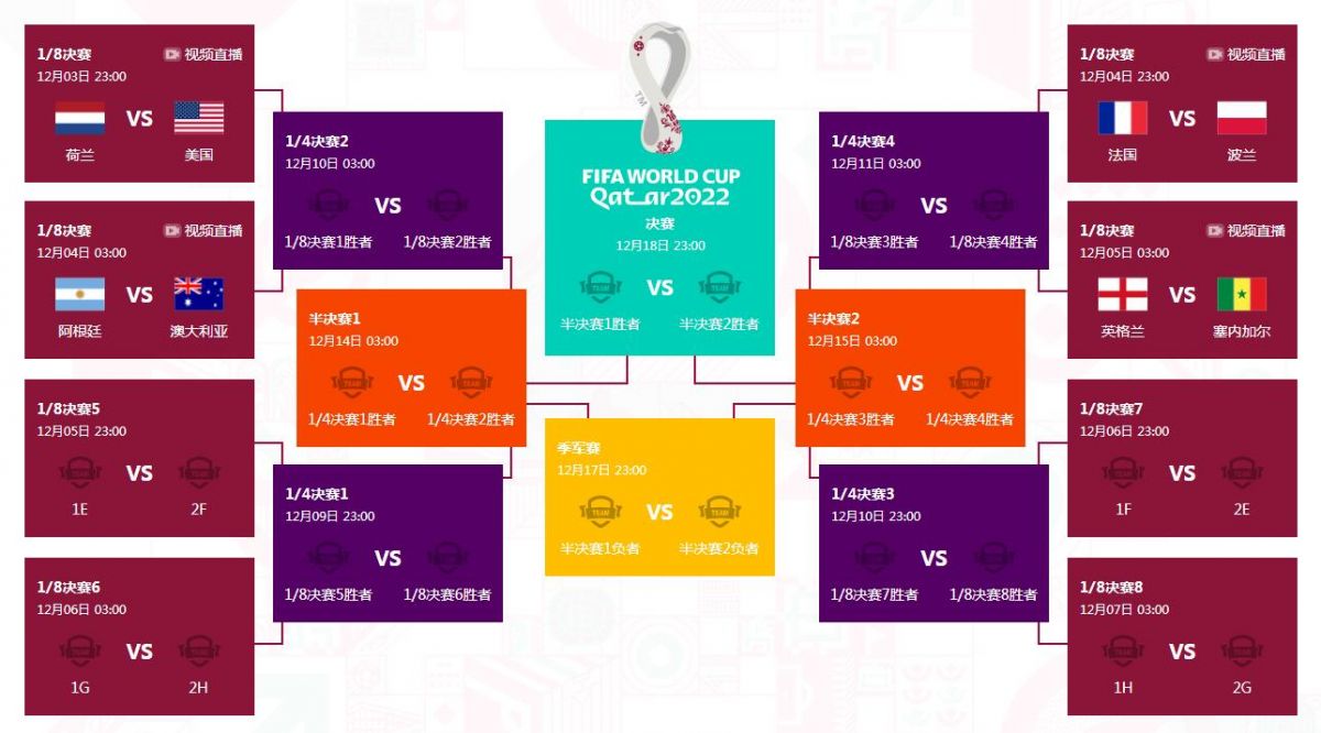 2022卡塔尔世界杯淘汰赛几号开始打1/8决赛时间 世界杯淘汰赛分组对阵图