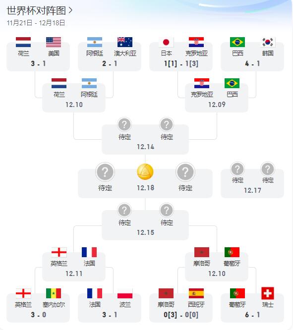 2022卡塔爾世界杯1/4決賽賽程直播時間表 世界杯8強賽程對陣圖表