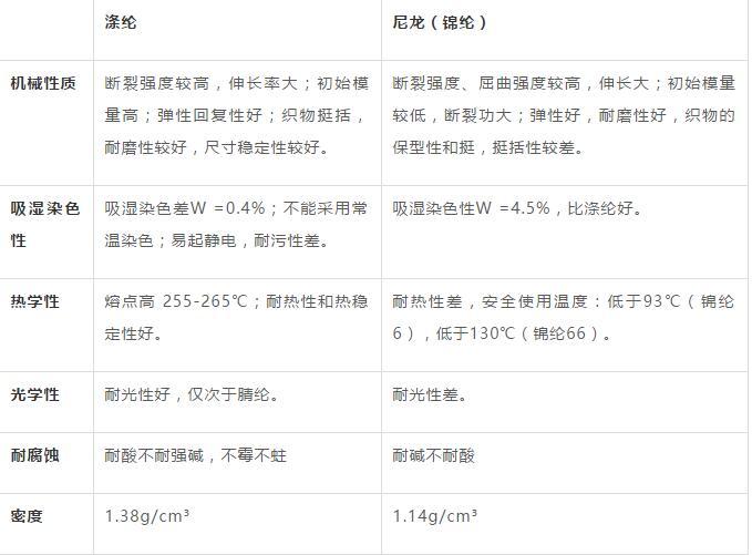 滌綸與錦綸的區(qū)別