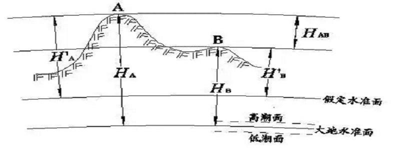 何为绝对高程 何为绝对高程何为相对高程何为高差