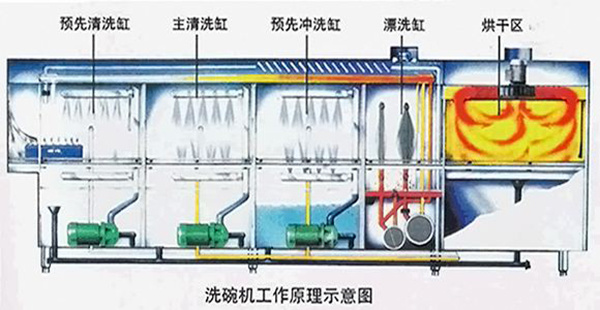 涨知识!三种洗碗机的工作原理介绍（洗碗机的原理和构造）