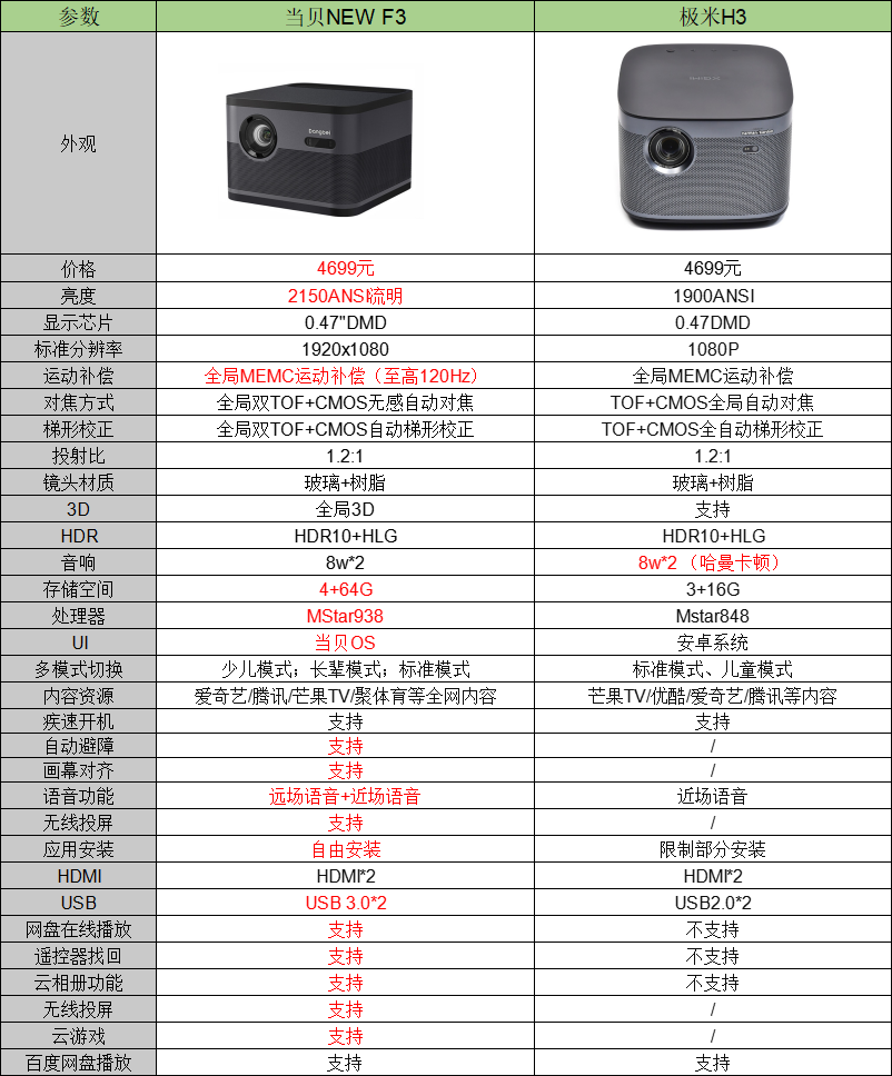 极米H3和当贝投影NEW 极米h3和当贝d3x