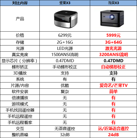 堅果X3值不值得買好不好怎么樣，一篇讀懂！