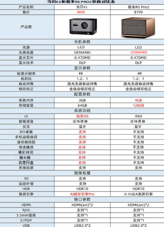 極米rspro值得買嗎，和當貝K1哪款好這一篇內(nèi)容讓你徹底清楚