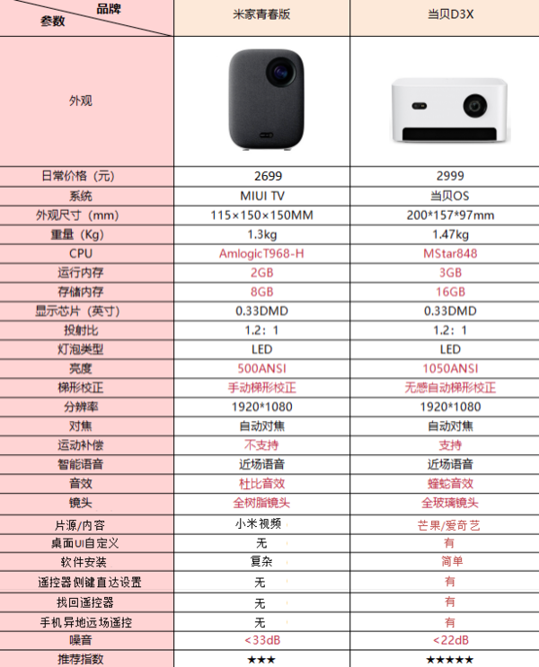 小米家用投影儀青春版怎么樣，和當(dāng)貝d3x選哪個(gè)全方位分析告訴你