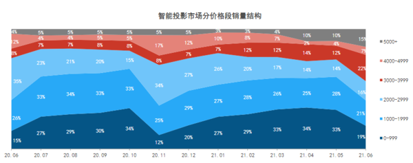 高端投影仪哪个好，当贝X3激光投影仪市占率达53.7%