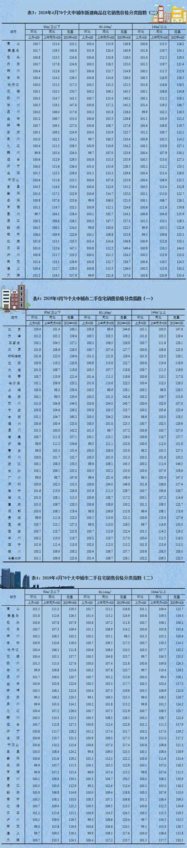 ?樓市*消息：70城房價67城環(huán)比上漲 這些城市領(lǐng)跑