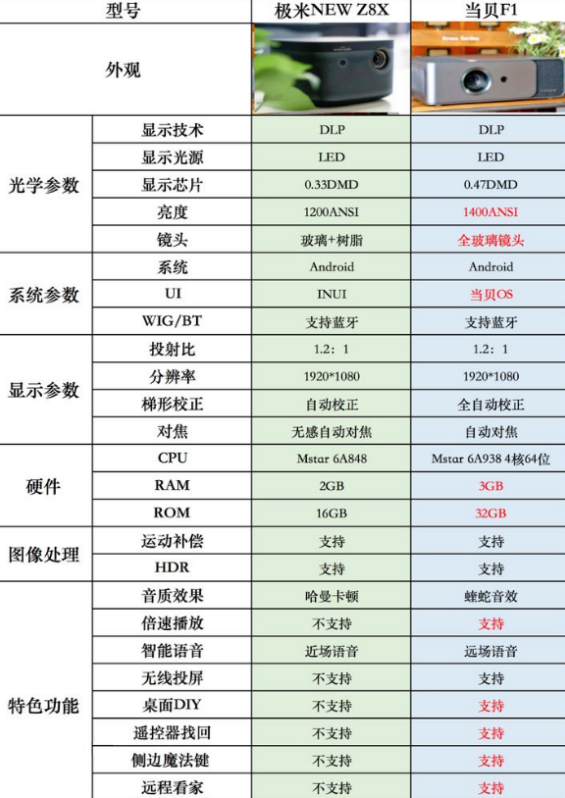 当贝好还是极米好，当贝F1对比极米NEW Z8X全新解读告诉你