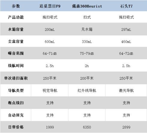 追覓、戴森、石頭掃地機(jī)器人對比測評，哪個性價比更高