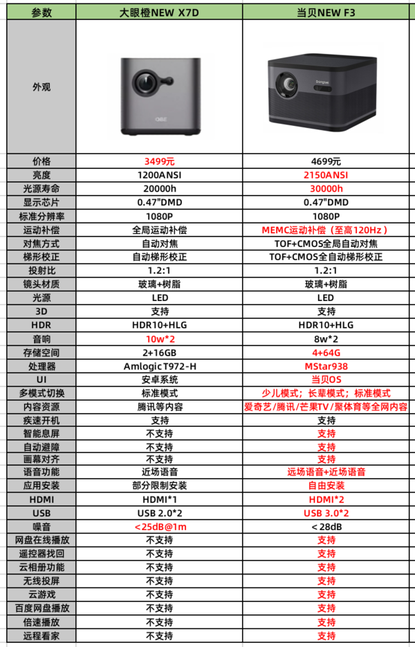 当贝NEW F3和大眼橙NEW X7D对比，哪款更好？