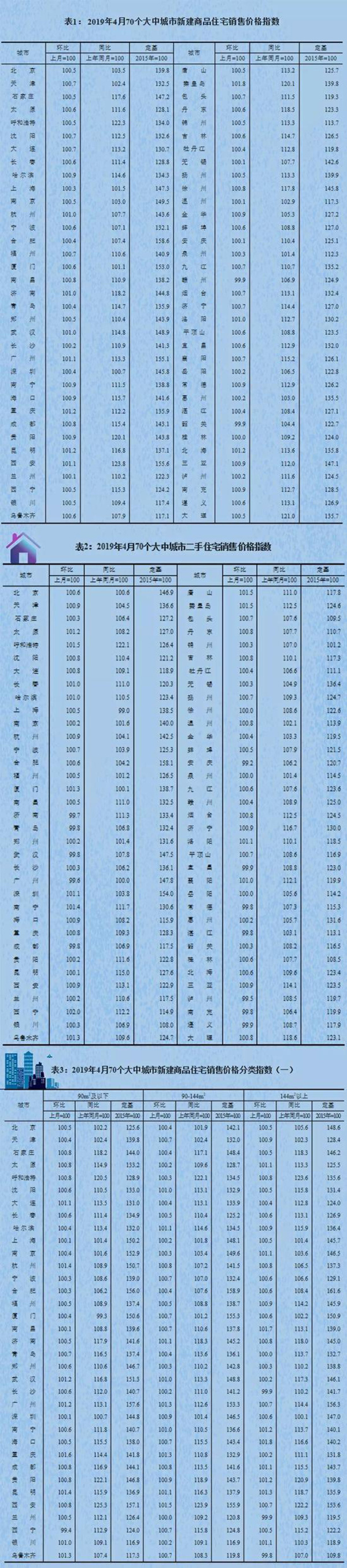 ?樓市*消息：70城房價67城環(huán)比上漲 這些城市領(lǐng)跑