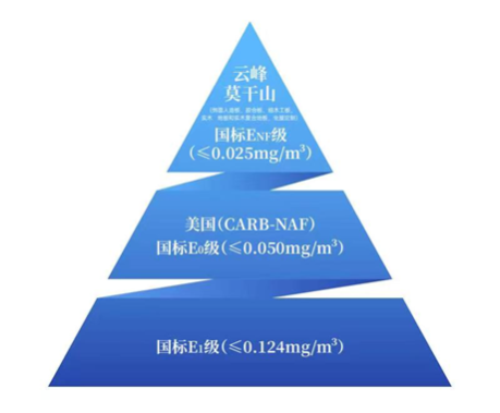 云峰莫干山獲無醛人造板分級(jí)*證書 加速環(huán)保升級(jí)新探索