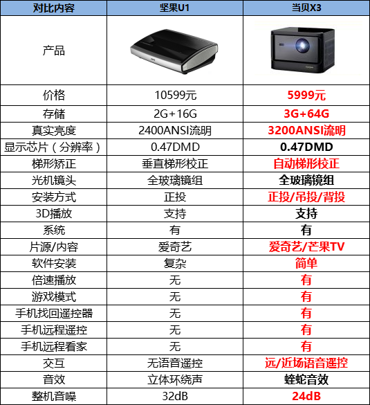 堅(jiān)果U1激光電視和當(dāng)貝X3激光投影儀哪個(gè)好，一篇全讀懂