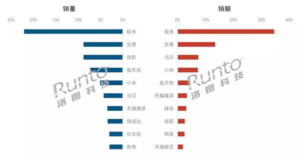 投影儀品牌推薦，你看中的品牌有上榜嗎