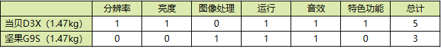 双十一买投影仪划算吗？当贝D3X和坚果G9S到底谁的性价比高？