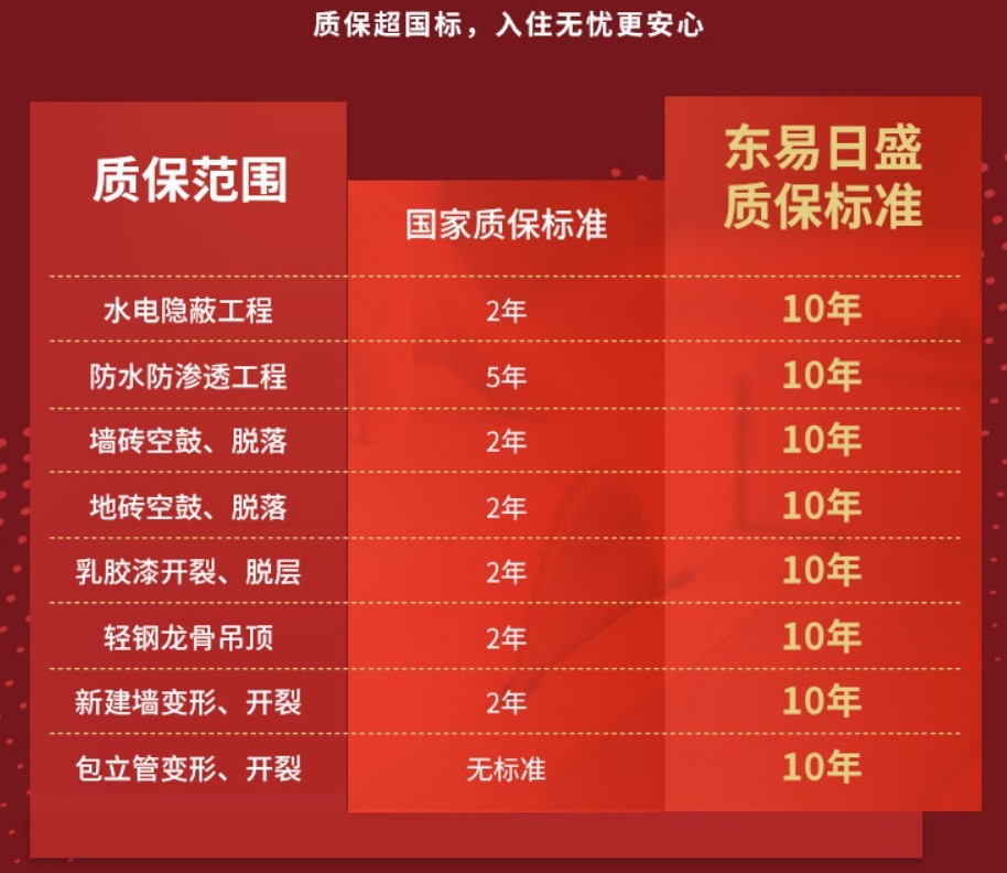 不斷提升裝修品質(zhì)，東易日盛爭做*靠譜的家裝企業(yè)