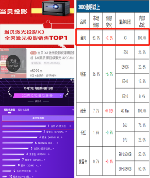 2022年投影儀排行榜，這5大品牌值得選購特別是*款