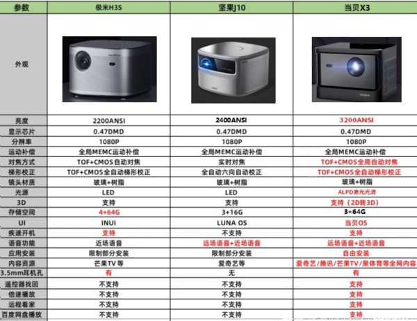 極米H3S和堅果J10哪個好，它是*選擇