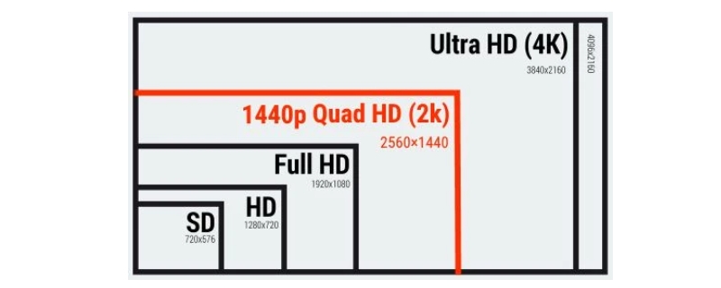 2K分辨率 2k分辨率和1080p區(qū)別