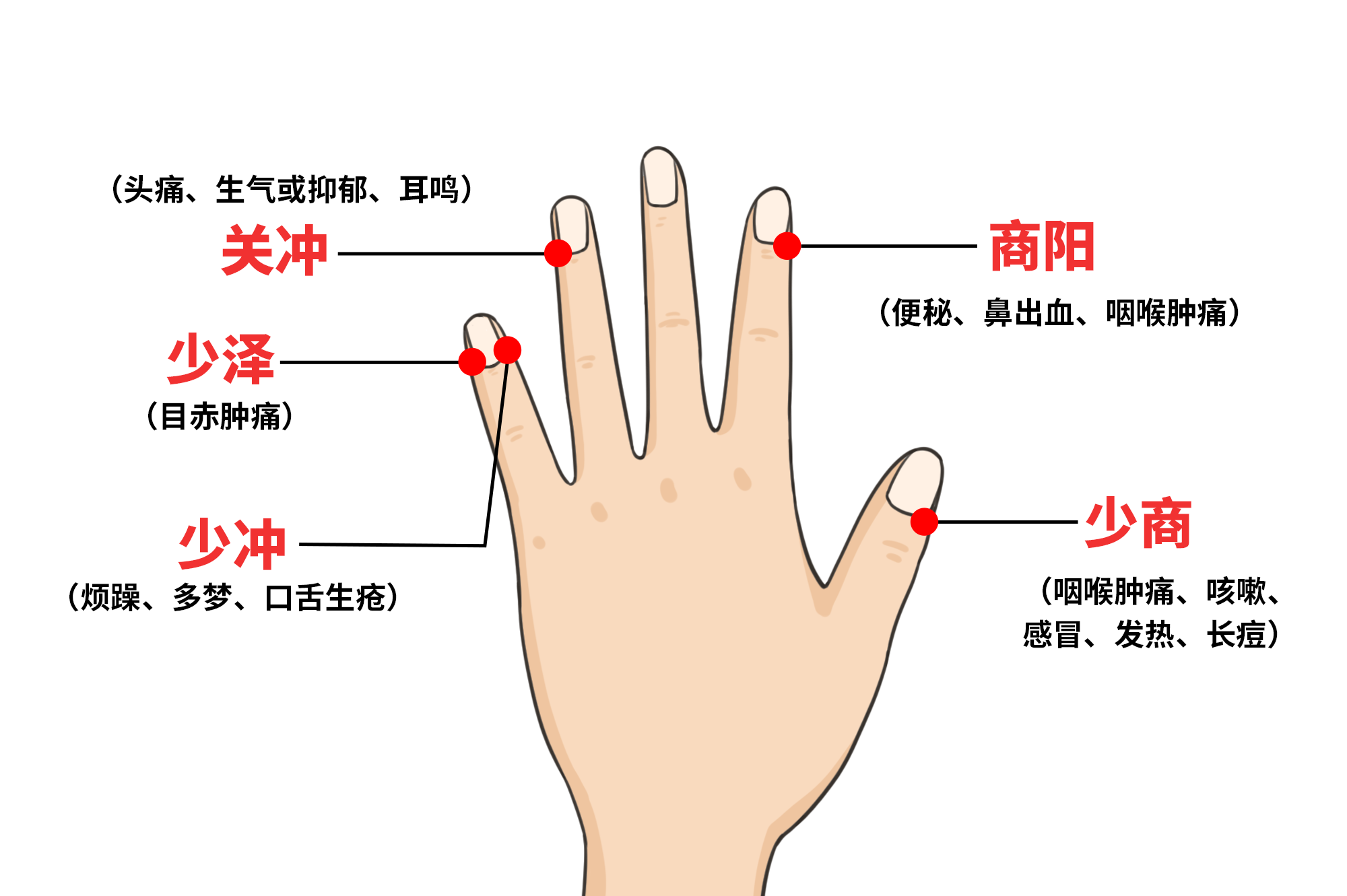 上火手指放血扎什么位置圖