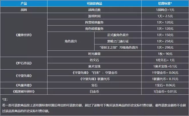 网易开放暴雪游戏退款申请通道 暴雪可以申请退款吗