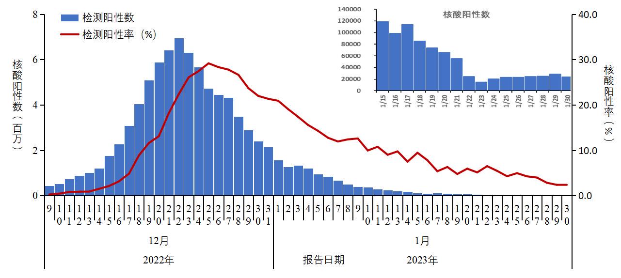 中疾控：在院新冠病毒感染死亡病例1月30日下降至434例