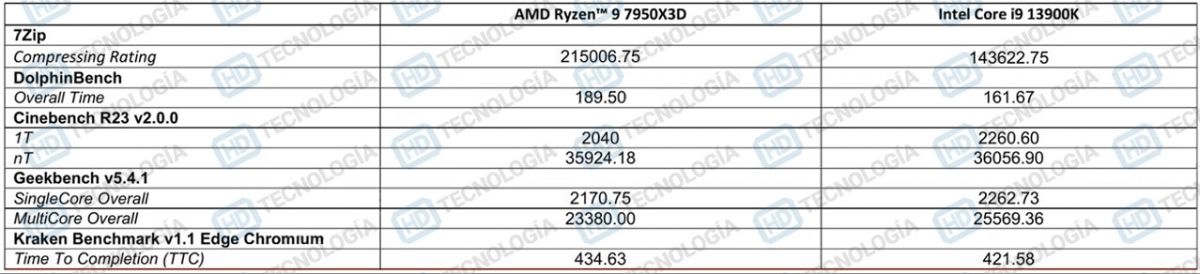 銳龍R97950X3D與i913900K哪個好 銳龍r93950x和i99900k