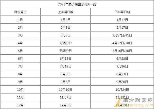 2023年3月油價(jià)調(diào)整日期窗口時(shí)間表 2021年3月油價(jià)會(huì)降嗎