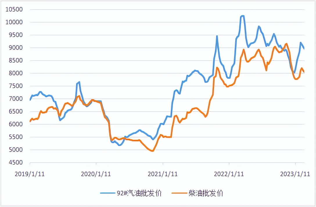 3月3日油價(jià)調(diào)整最新消息：92號(hào)、95號(hào)汽油是漲是跌