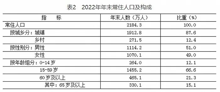 這個(gè)省2022年死亡人口是出生人口的2倍還多，人口減少數(shù)32萬暫居全國(guó)第一