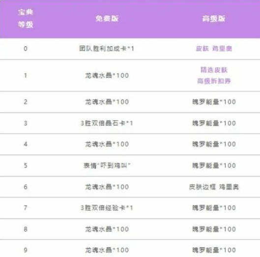 英雄联盟手游鸡里奥宝典值得入手吗 鸡里奥宝典出了几次