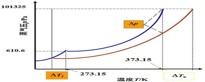 凝固点与什么有关 凝固点与什么有关联