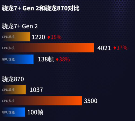 骁龙7+gen2和骁龙870哪个好（骁龙870跟骁龙778哪个好）