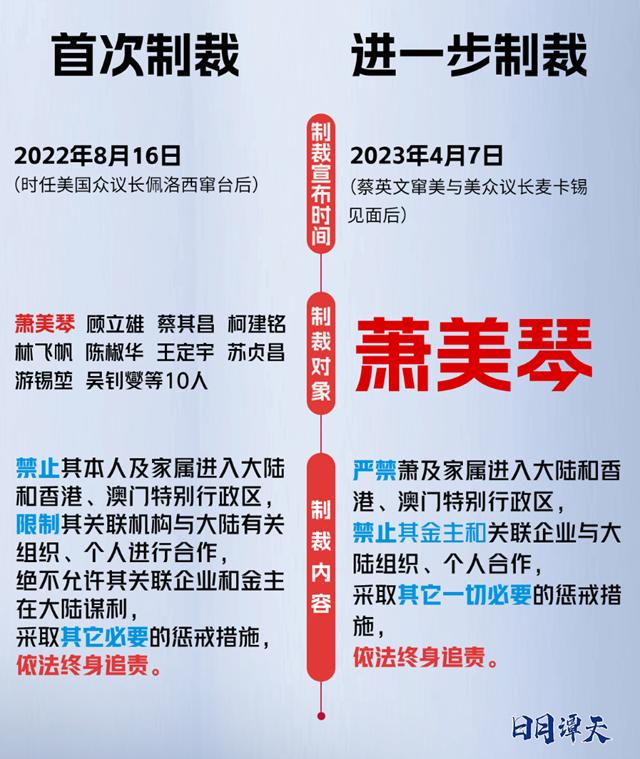 在两次窜访中扮演重要“推手”，她成首名被大陆两次点名制裁的“台独”顽固分子