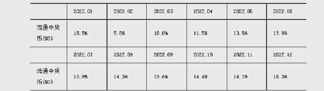 央行：中国3月货币供应量M2同比增长12.7%