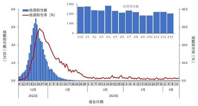 中疾控：4月7日至4月13日，新發(fā)現(xiàn)本土重點關(guān)注變異株136例