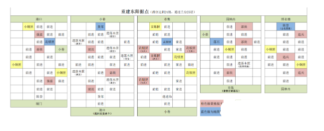 代號鳶東陽據(jù)點怎么重建