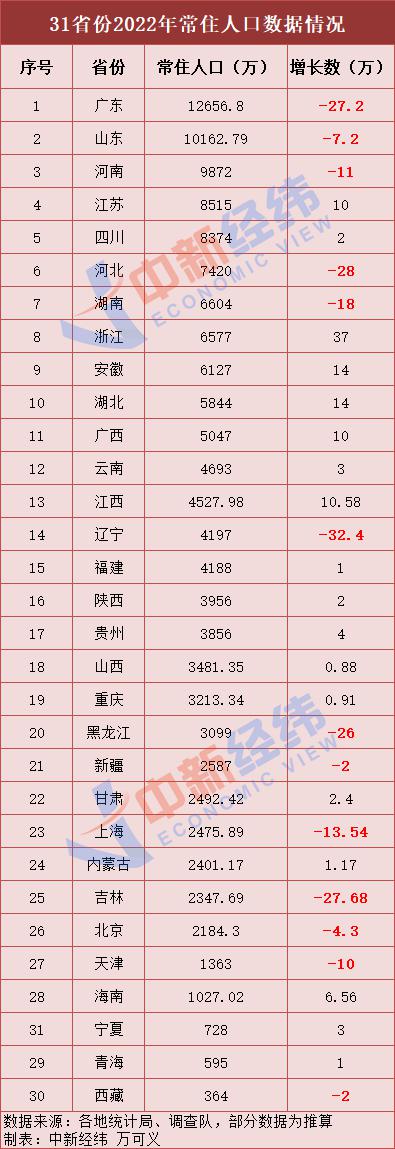 31省份常住人口數(shù)據(jù)出爐：18地正增長，廣東人最多