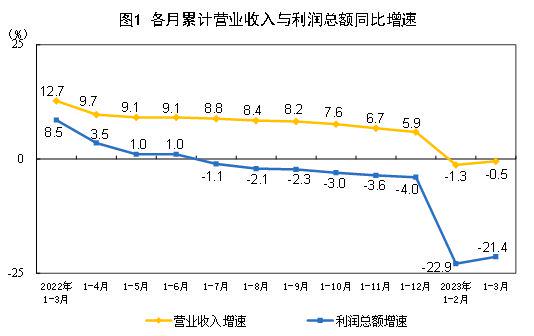 2023年1—3月份全国规模以上工业企业利润下降21.4%