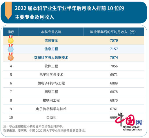 本科毕业生10大高薪专业出炉 本科毕业生高薪工作