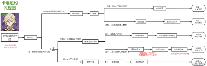 原神卡维邀约任务怎么做 卡维 礼物