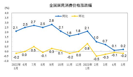 31省份5月CPI出炉：11地涨幅低于全国，9地物价降了！