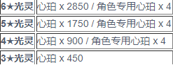 白夜极光满破需要抽几个 白夜极光角色突破