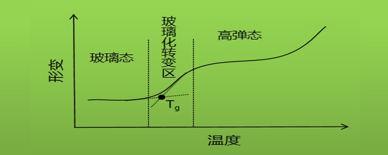 玻璃化温度是什么意思（玻璃化转变温度）