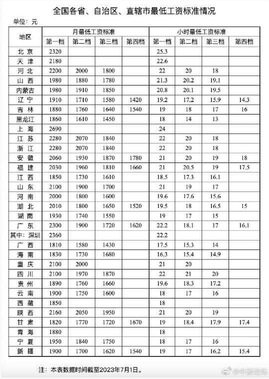 15省第一档月最低工资超2000元 2019最低工资标准第一档什么意思