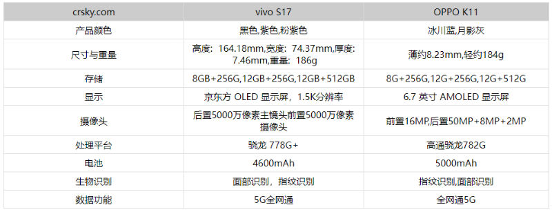 oppok11和vivos17哪個(gè)好性價(jià)比高（oppor11s和oppok7x比較）