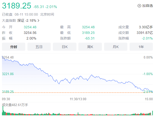 收评：沪指跌2.01%创年内最大单日跌幅 北向资金净卖出超120亿