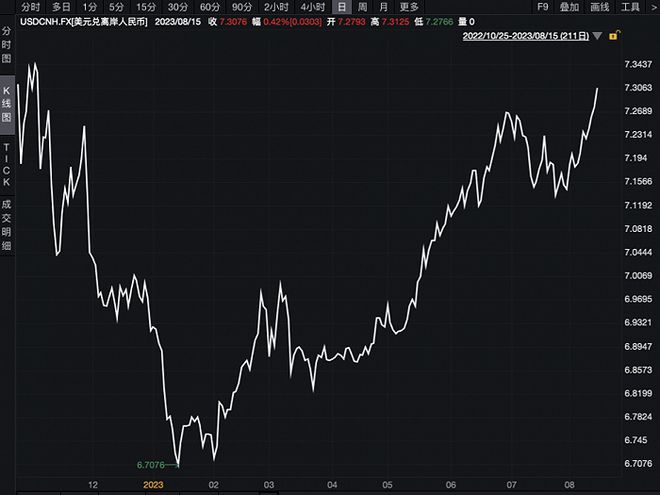 離岸人民幣兌美元跌破7.3，為去年11月來首次