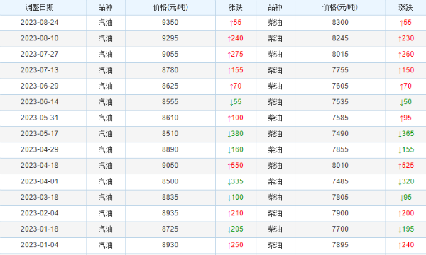 今天（8月24日）油价调整最新消息：昨日国际油价下跌近1%