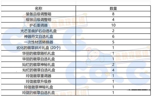 dnf秋之風(fēng)通行證獎(jiǎng)勵(lì)是什么 秋之風(fēng)通行證材料禮盒裝扮獎(jiǎng)勵(lì)介紹